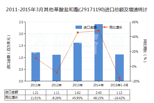 2011-2015年3月其他草酸鹽和酯(29171190)進口總額及增速統(tǒng)計